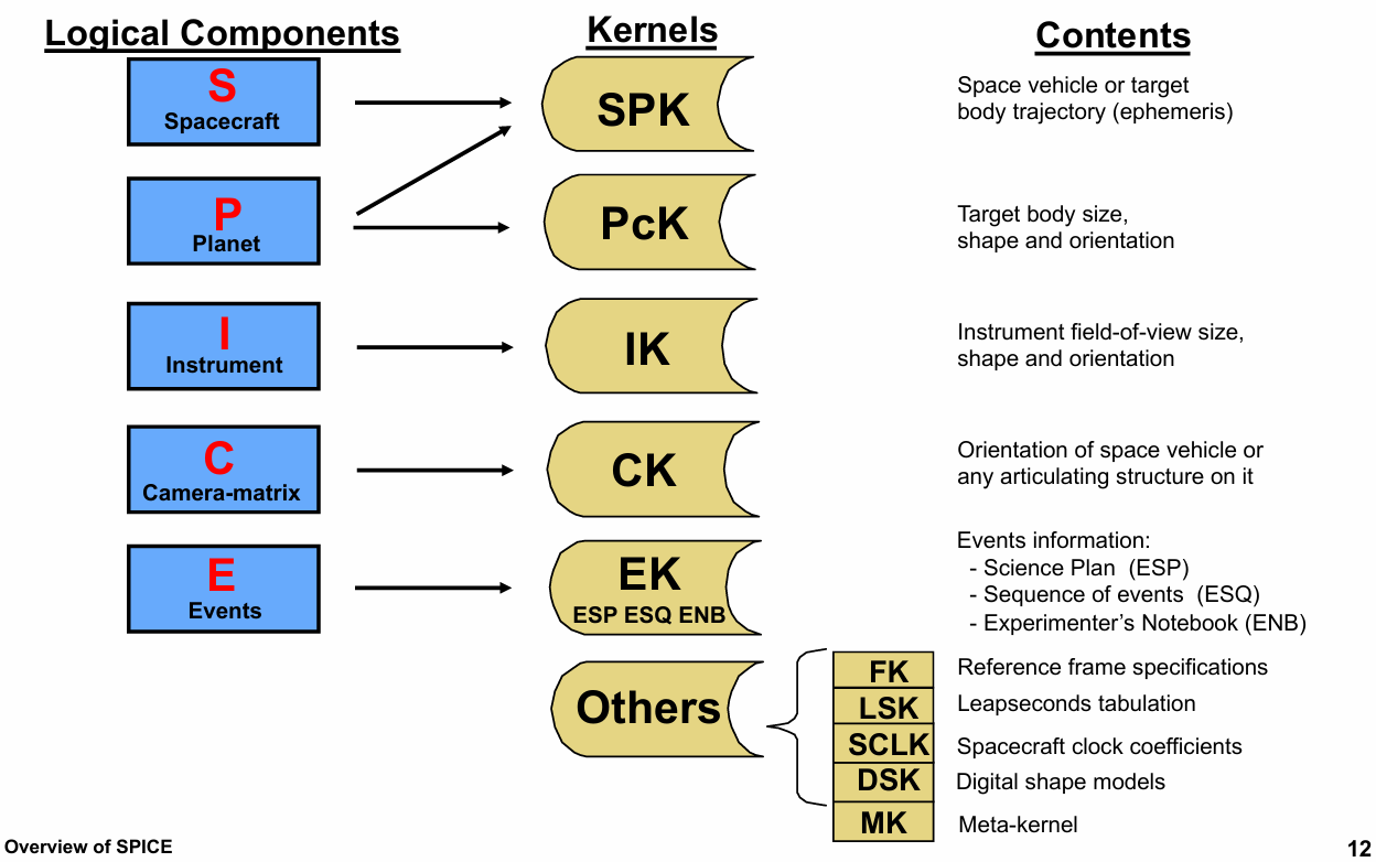 SPICE内核模块与数据文件